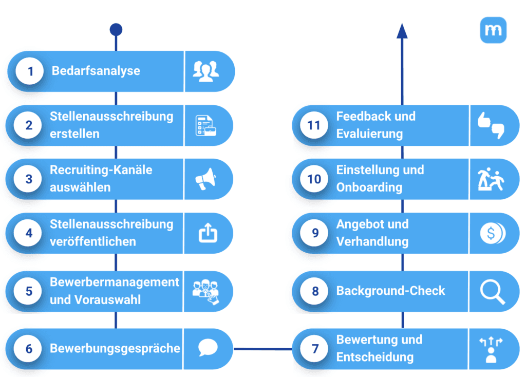 Bewerbermanagement-Prozess in elf Schritten von der Bedarfsanalyse bis zu Feedback und Evaluierung