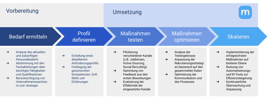 Ablauf einer Recruiting-Strategie: Bedarf ermitteln, Profil definieren, Maßnahmen testen, optimieren und skalieren
