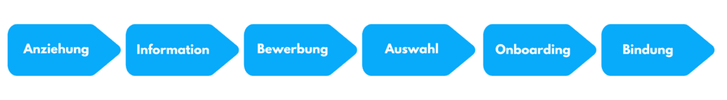 Candidate Experience als Prozesskette: Anziehung, Information, Bewerbung, Auswahl, Onboarding, Bindung