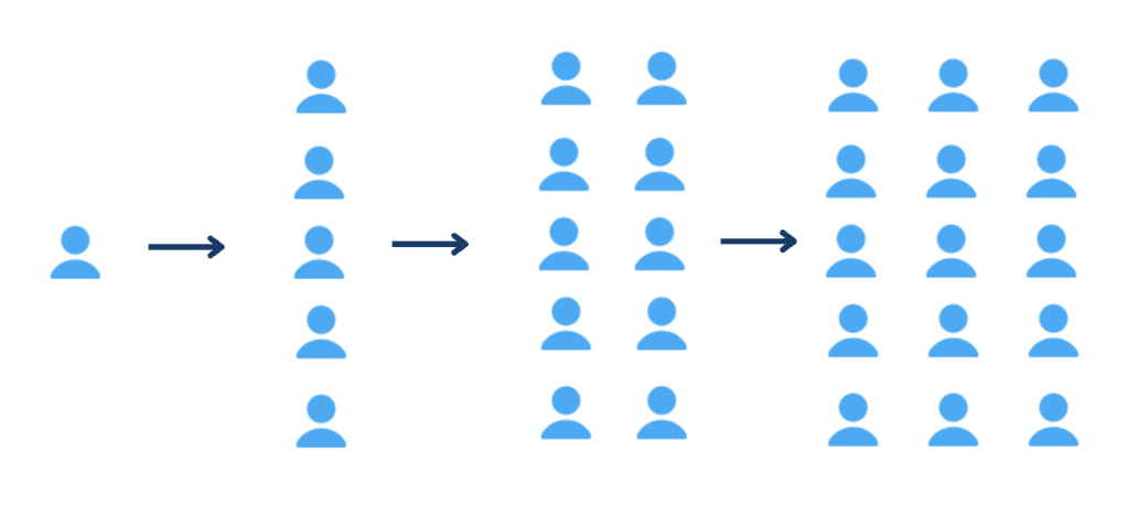 Personensymbole, die sich von einer Person über Pfeile zu immer größeren Gruppen vervielfachen – Prinzip der Empfehlung