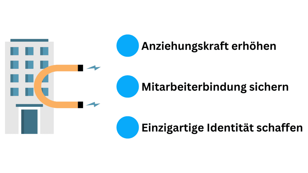 Grafik: Unternehmensgebäude mit Magnet und drei Zielen – Anziehungskraft erhöhen, Mitarbeiterbindung sichern, Identität schaffen