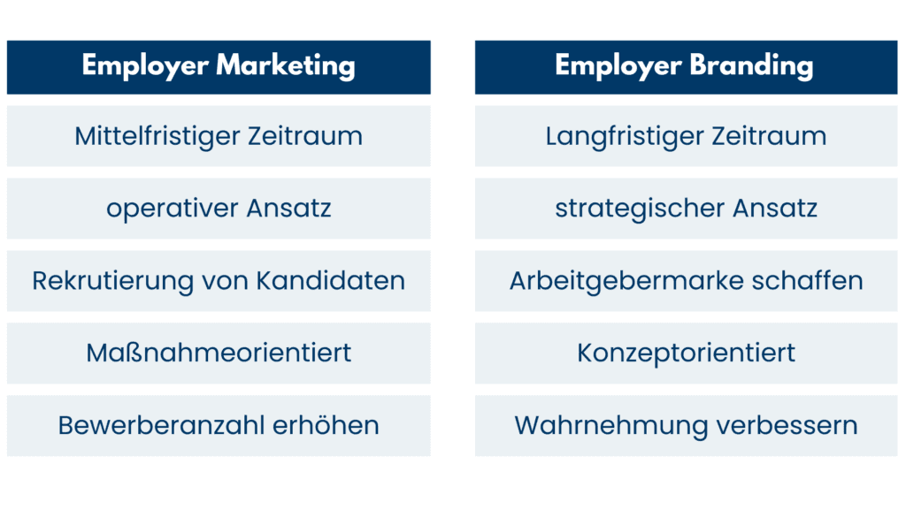 Vergleichstabelle: Employer Marketing operativ und maßnahmenorientiert, Employer Branding strategisch und konzeptorientiert