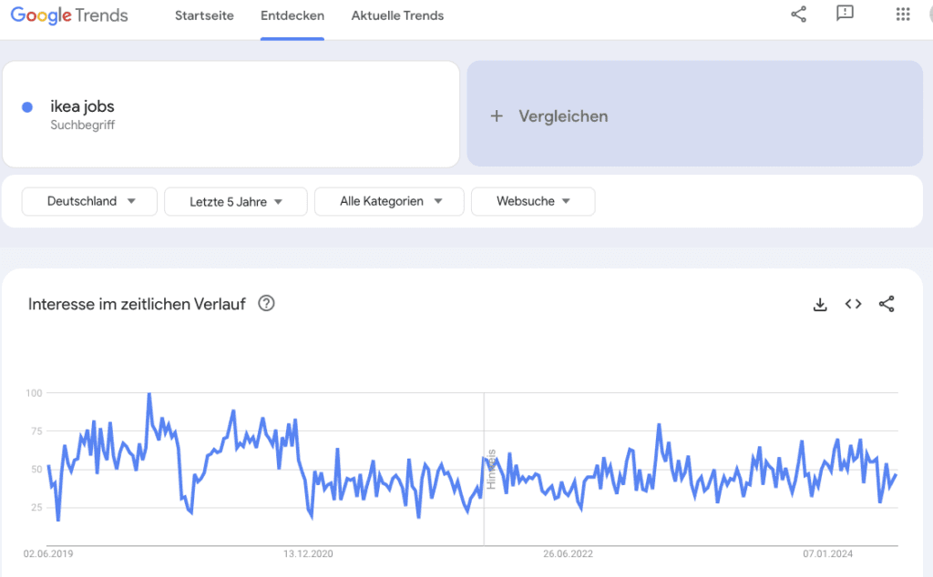 Screenshot aus Google Trends: Suchinteresse für „ikea jobs“ in Deutschland über die letzten fünf Jahre