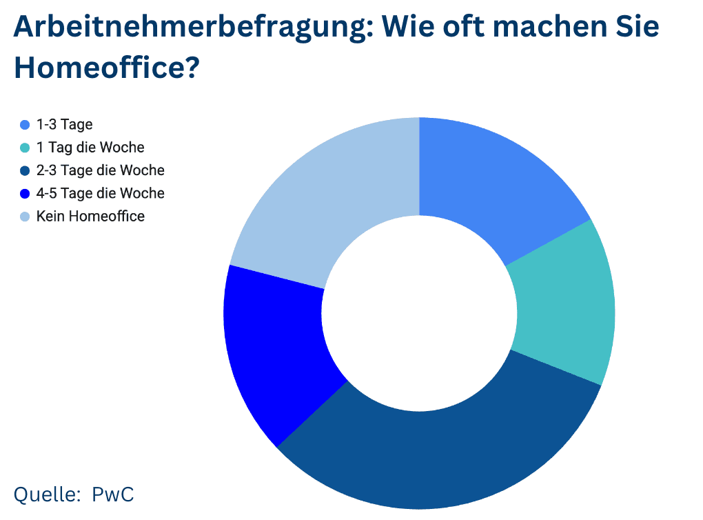 Ringdiagramm einer Arbeitnehmerbefragung: Wie oft machen Sie Homeoffice? (Quelle: PwC)