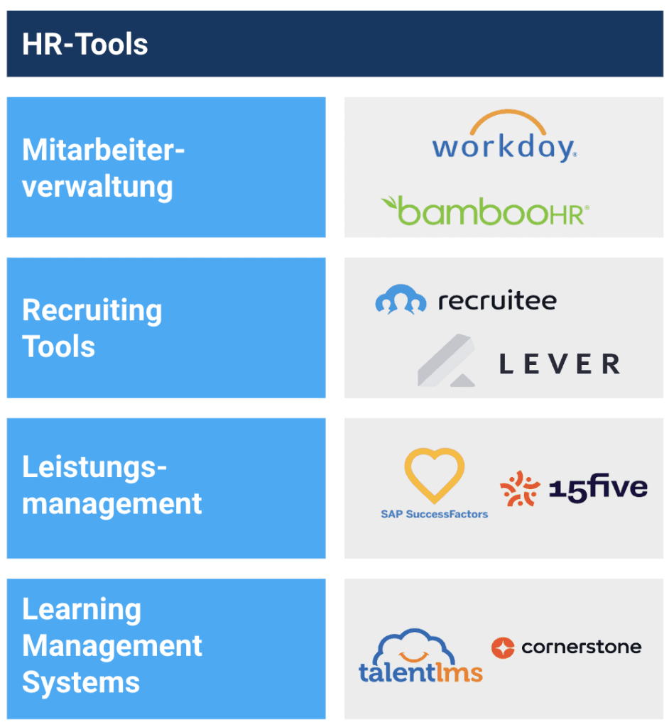 Tabelle „HR-Tools“ mit Anbieterlogos für Mitarbeiterverwaltung, Recruiting, Leistungsmanagement und Lernplattformen