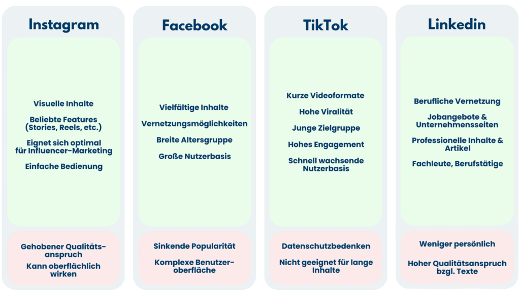 Vergleich von Instagram, Facebook, TikTok und LinkedIn mit Stärken und Schwächen fürs Recruiting