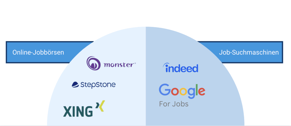 Grafik: Online-Jobbörsen (Monster, Stepstone, Xing) und Job-Suchmaschinen (Indeed, Google for Jobs)