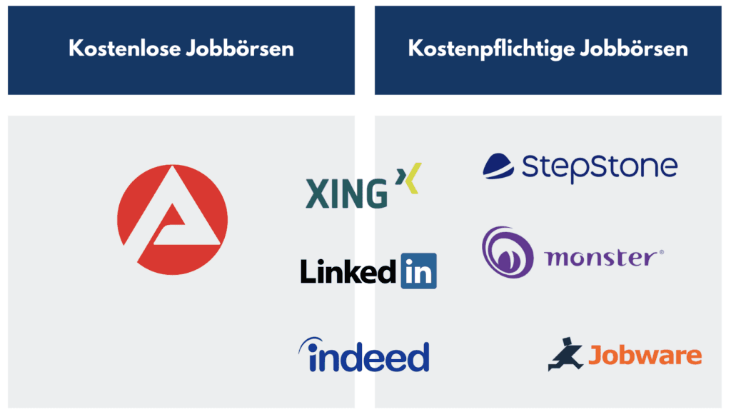 Übersicht kostenloser und kostenpflichtiger Jobbörsen, u. a. Arbeitsagentur, Indeed, StepStone und Jobware