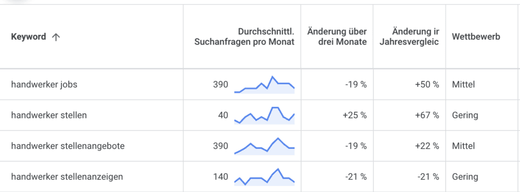 Ausschnitt einer Keyword-Recherche mit Suchvolumen und Wettbewerb für Suchbegriffe wie „handwerker jobs“