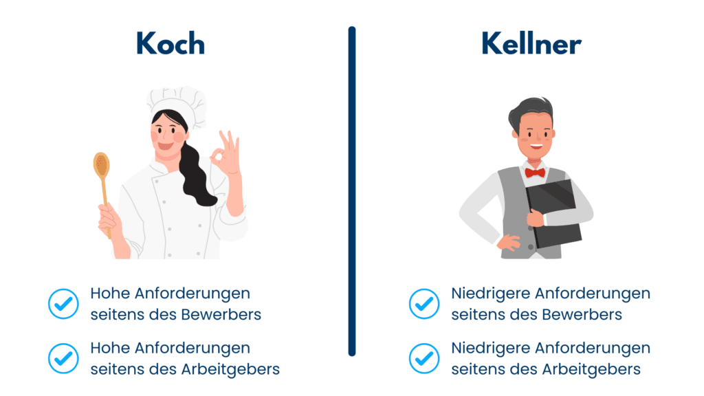 Vergleich Koch und Kellner: hohe Anforderungen beim Koch, niedrigere Anforderungen beim Kellner, jeweils aus Sicht von Bewerber und Arbeitgeber