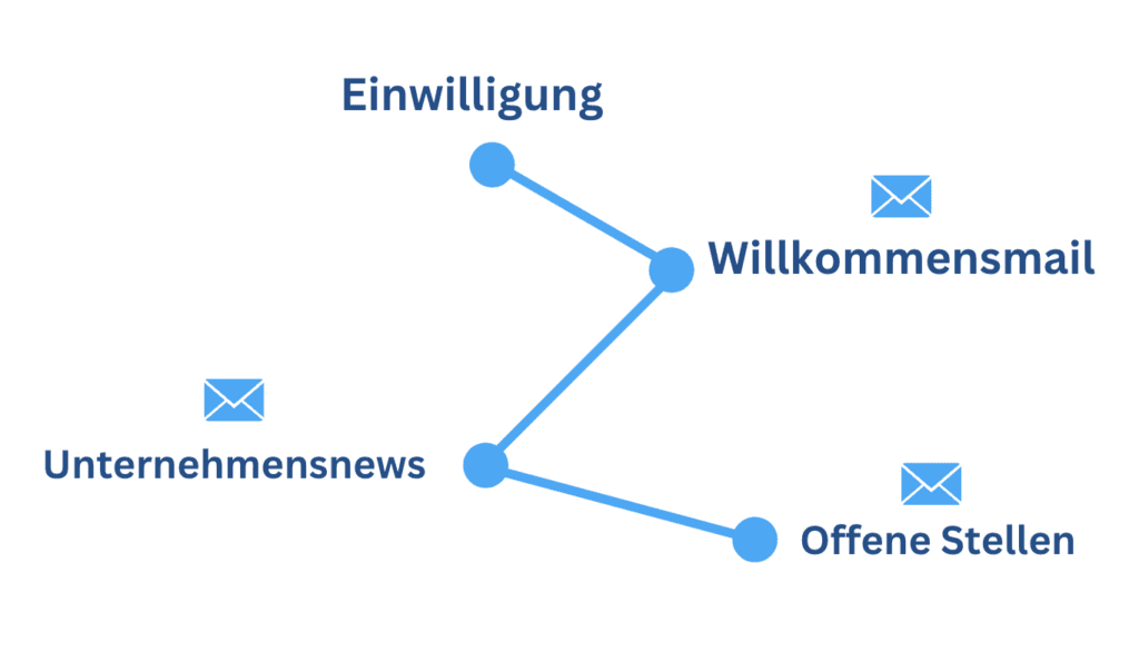 E-Mail-Strecke im Bewerberpool: Einwilligung, Willkommensmail, Unternehmensnews und offene Stellen