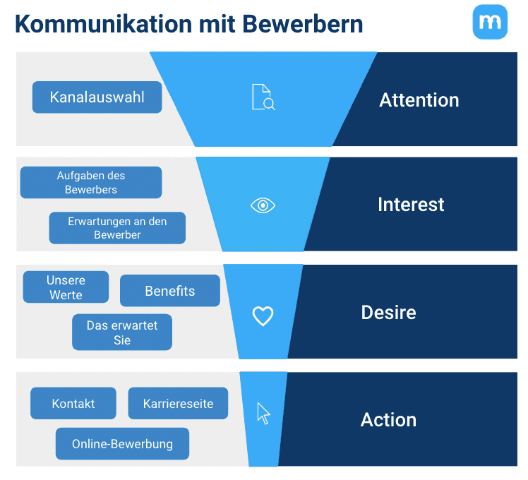 Grafik „Kommunikation mit Bewerbern“ nach dem AIDA-Modell: Attention, Interest, Desire und Action mit passenden Inhalten