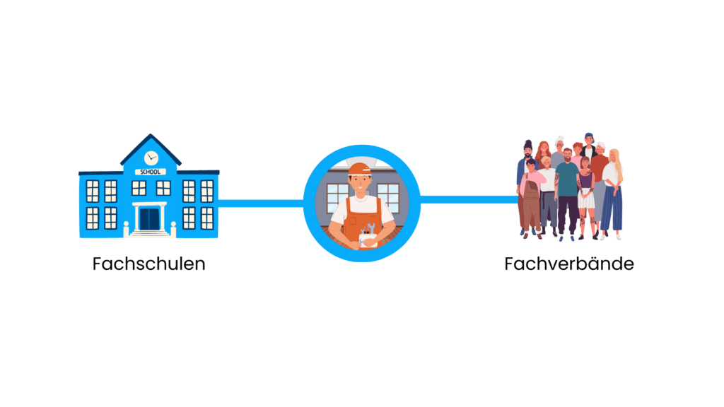 Illustration: Handwerker in der Mitte, verbunden mit Fachschulen und Fachverbänden