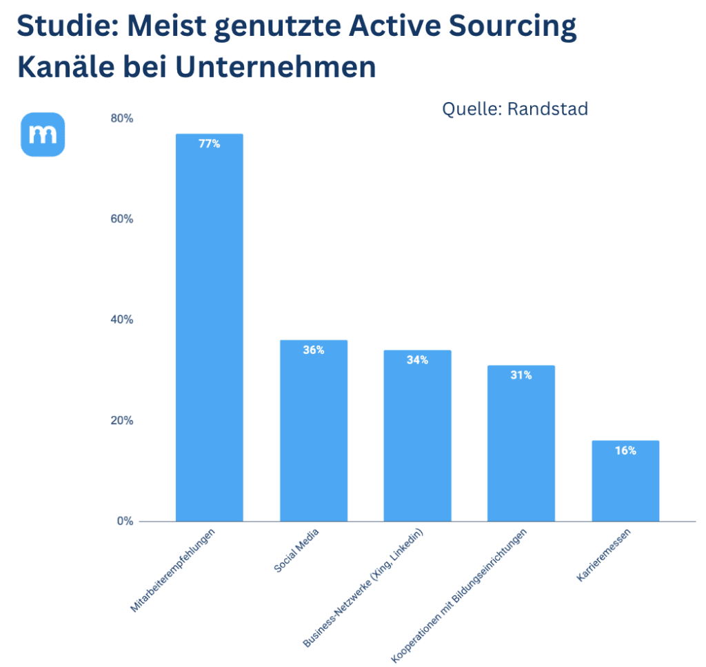 Balkendiagramm der meistgenutzten Kanäle im Active Sourcing laut Randstad, angeführt von Mitarbeiterempfehlungen mit 77 %