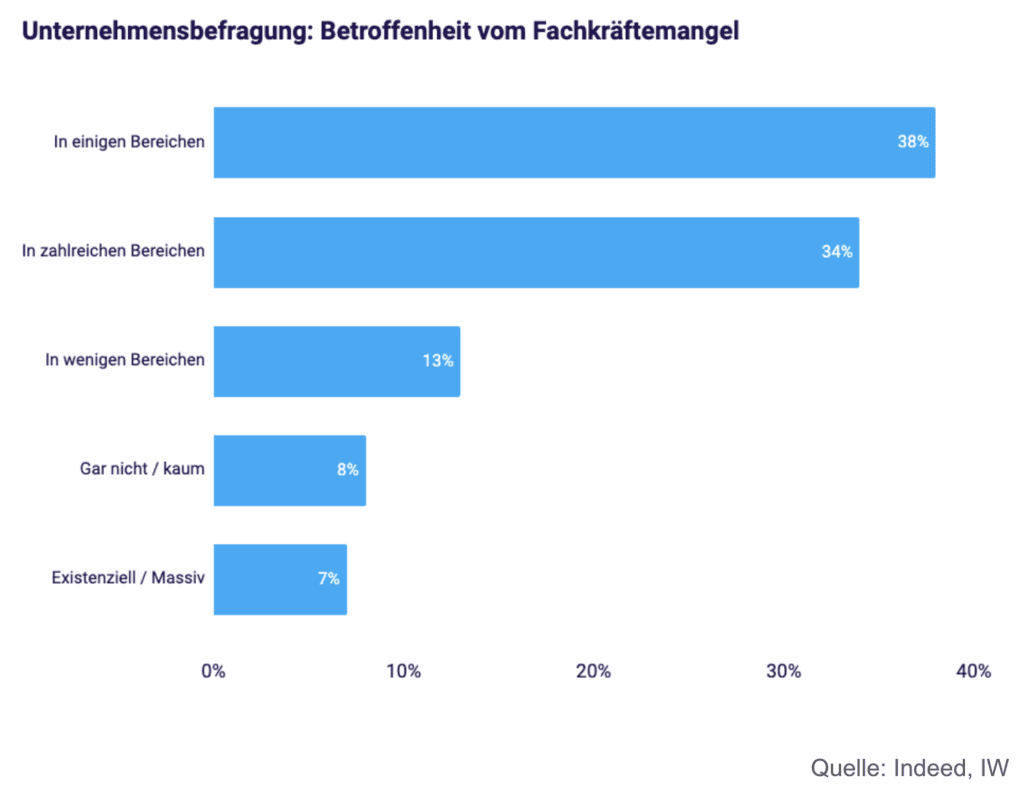 Balkendiagramm einer Unternehmensbefragung zur Betroffenheit vom Fachkräftemangel, Quelle: Indeed und IW