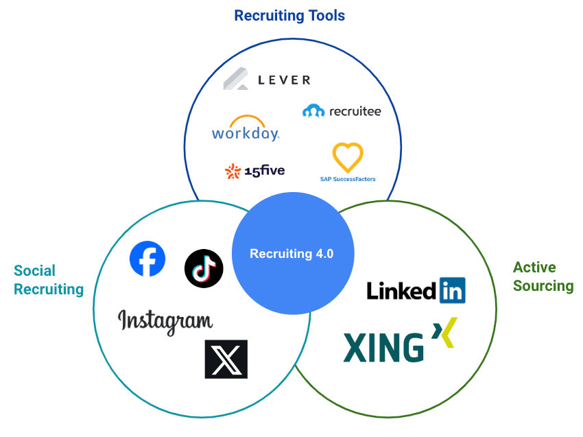 Venn-Diagramm „Recruiting 4.0“ aus Recruiting-Tools, Social Recruiting und Active Sourcing mit Plattform-Logos