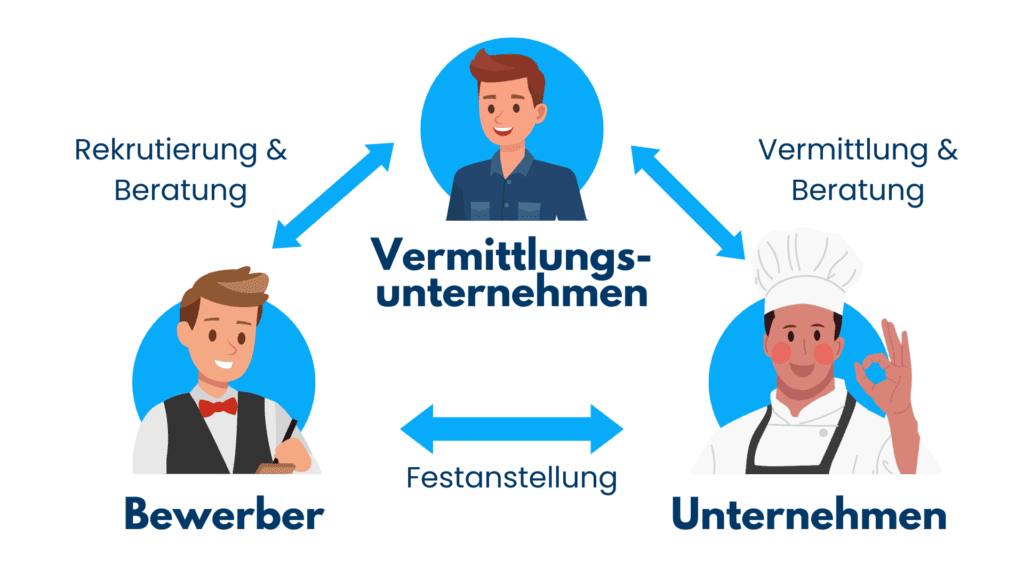 Schema der Personalvermittlung: Vermittlungsunternehmen zwischen Bewerber und Unternehmen, am Ende die Festanstellung