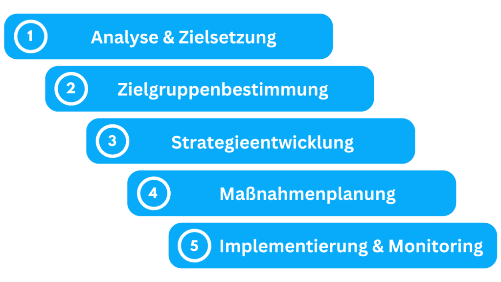 Treppengrafik mit 5 Schritten zum Personalmarketing-Konzept: von Analyse & Zielsetzung bis Implementierung & Monitoring