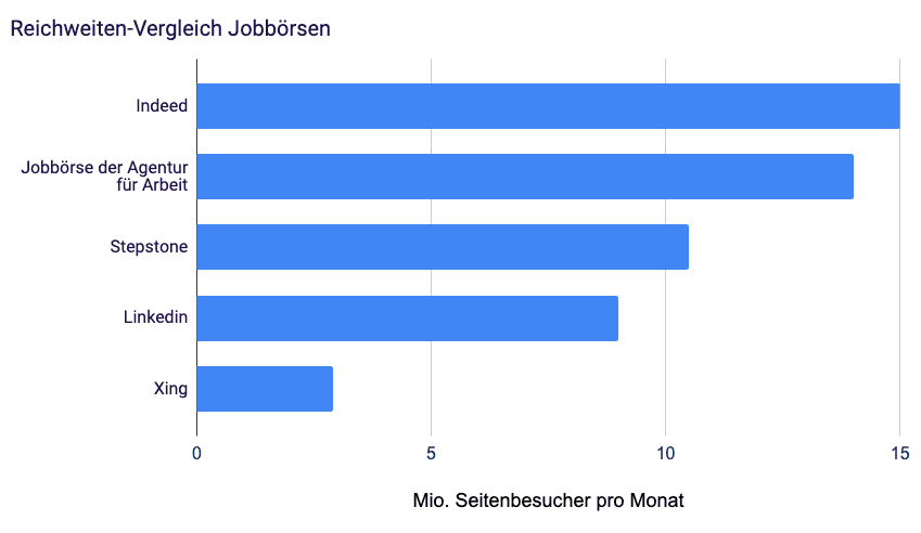 Balkendiagramm „Reichweiten-Vergleich Jobbörsen“ in Mio. Seitenbesuchern pro Monat: Indeed vor Arbeitsagentur, Stepstone, LinkedIn, Xing