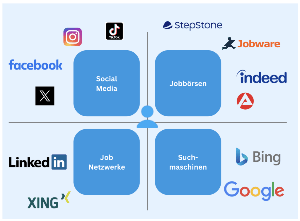 Übersicht der Recruiting-Kanäle Social Media, Jobbörsen, Jobnetzwerke und Suchmaschinen mit Anbieterlogos