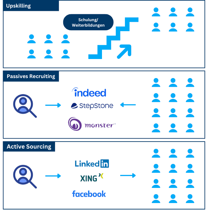 Drei Recruiting-Methoden: Upskilling durch Weiterbildung, passives Recruiting über Jobbörsen und Active Sourcing über Netzwerke