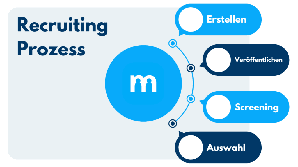 Grafik „Recruiting Prozess“ mit den Schritten Erstellen, Veröffentlichen, Screening und Auswahl