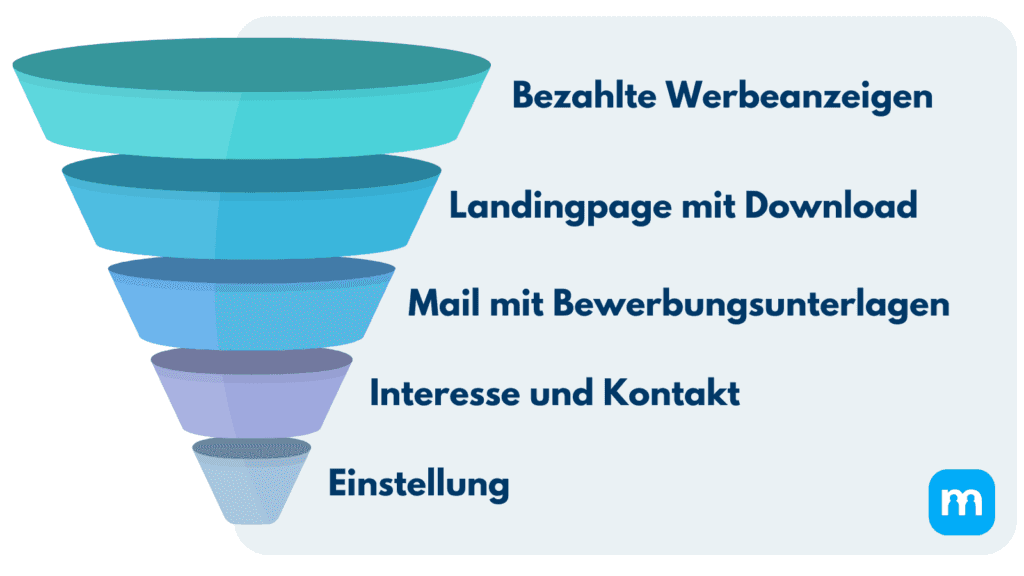 Reverse-Recruiting-Funnel: bezahlte Anzeigen, Landingpage mit Download, Mail mit Bewerbungsunterlagen, Kontakt, Einstellung