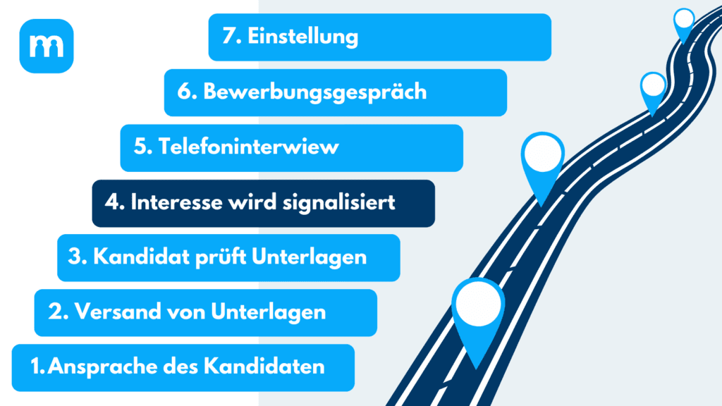 Reverse-Recruiting-Prozess in sieben Stufen von der Ansprache des Kandidaten bis zur Einstellung, dargestellt als Straße