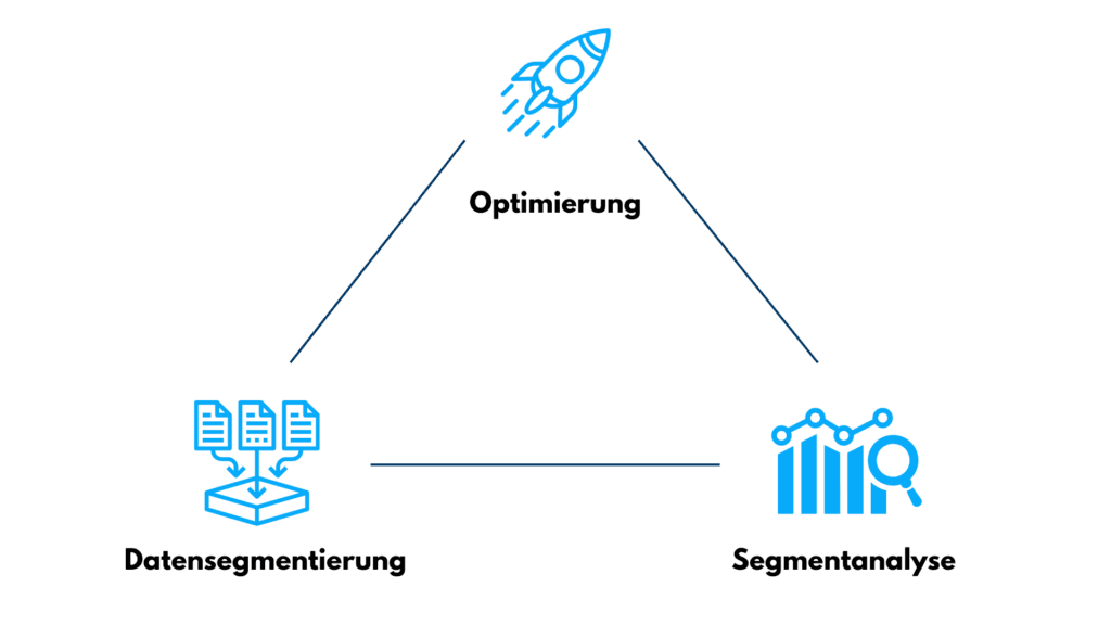 Dreieck der segmentspezifischen Analyse: Datensegmentierung, Segmentanalyse und Optimierung