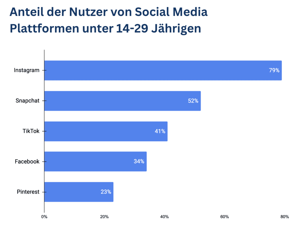 Balkendiagramm: Anteil der Social-Media-Nutzer unter 14- bis 29-Jährigen, angeführt von Instagram mit 79 %