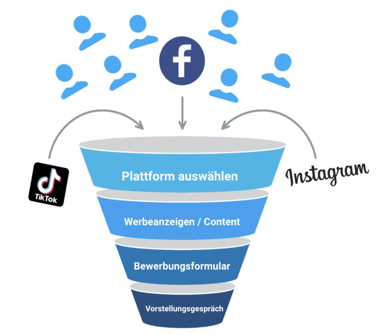 Social-Recruiting-Trichter: von TikTok, Facebook und Instagram über Anzeigen und Bewerbungsformular bis zum Vorstellungsgespräch
