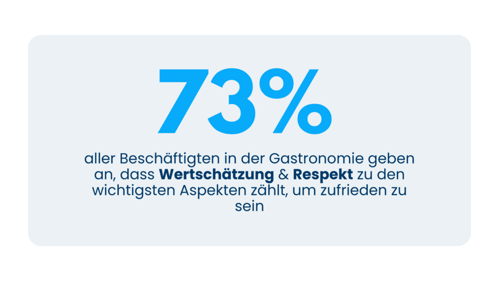 Statistik: 73 % der Beschäftigten in der Gastronomie nennen Wertschätzung und Respekt als wichtigste Aspekte ihrer Zufriedenheit