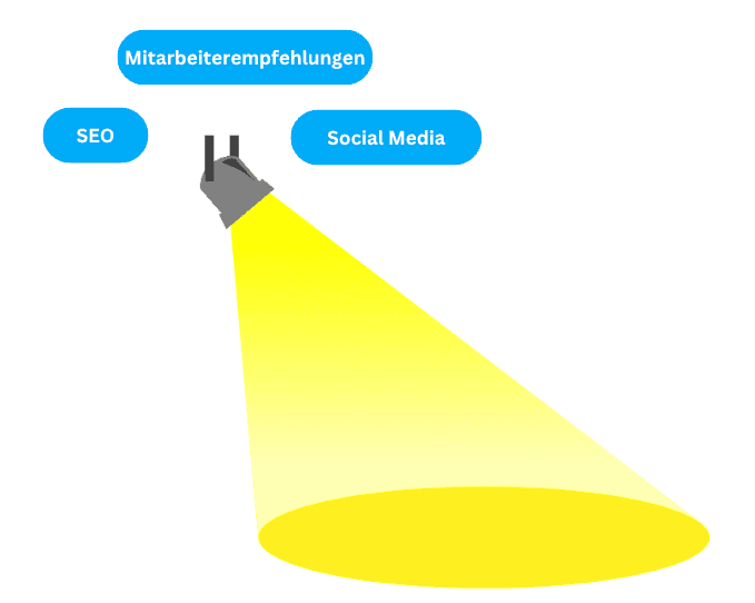 Scheinwerfer mit den Begriffen SEO, Mitarbeiterempfehlungen und Social Media als Hebel für mehr Sichtbarkeit