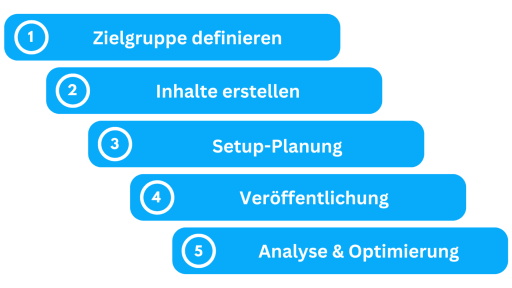 Fünf Schritte: Zielgruppe definieren, Inhalte erstellen, Setup-Planung, Veröffentlichung, Analyse und Optimierung