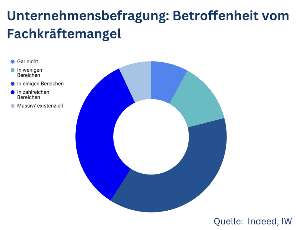 Ringdiagramm einer Unternehmensbefragung zur Betroffenheit vom Fachkräftemangel (Quelle: Indeed, IW)