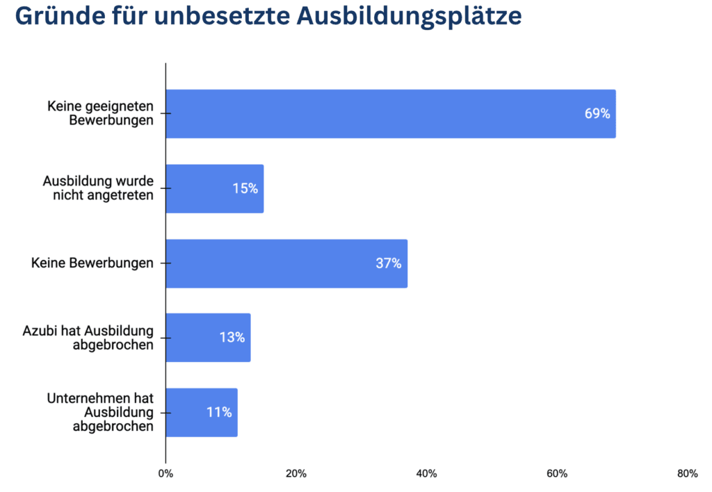 Balkendiagramm „Gründe für unbesetzte Ausbildungsplätze“: 69 % keine geeigneten Bewerbungen, 37 % keine Bewerbungen