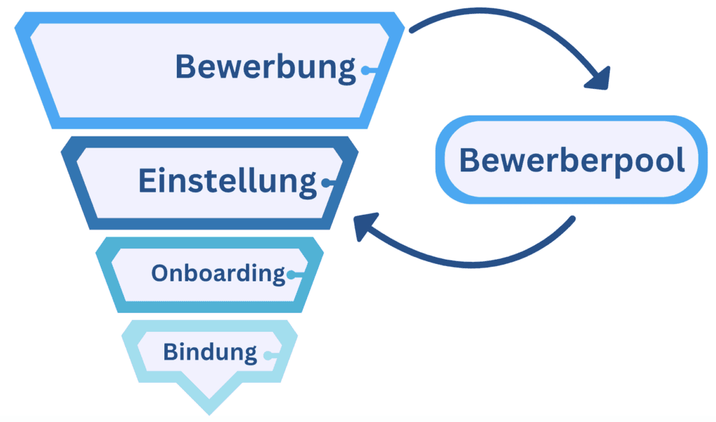 Trichter von Bewerbung über Einstellung und Onboarding bis Bindung, mit Rückfluss über den Bewerberpool