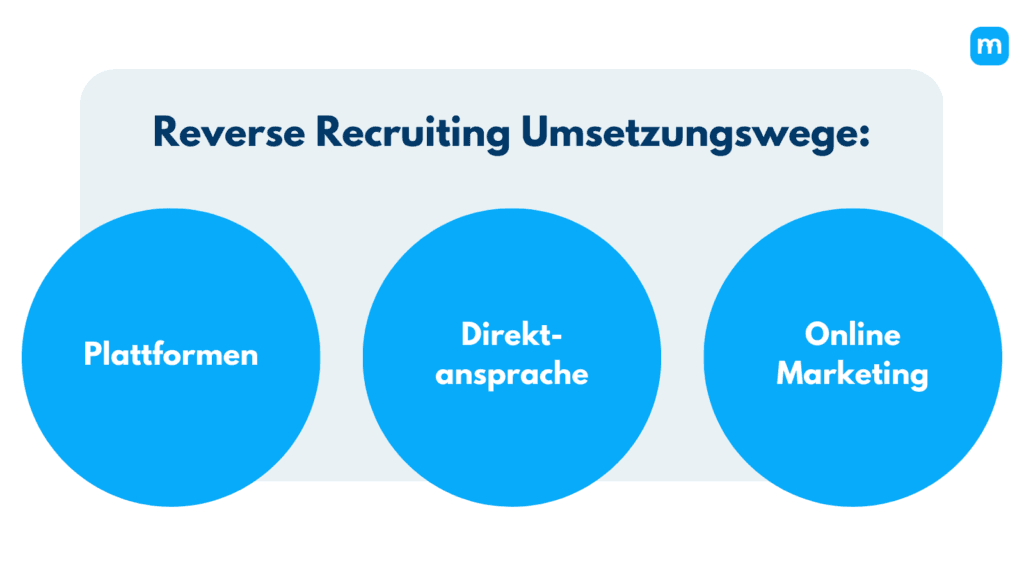 Grafik: drei Umsetzungswege von Reverse Recruiting – Plattformen, Direktansprache und Online Marketing