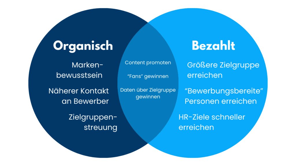 Venn-Diagramm: Vorteile organischer und bezahlter Beiträge sowie ihre Schnittmenge im Recruiting