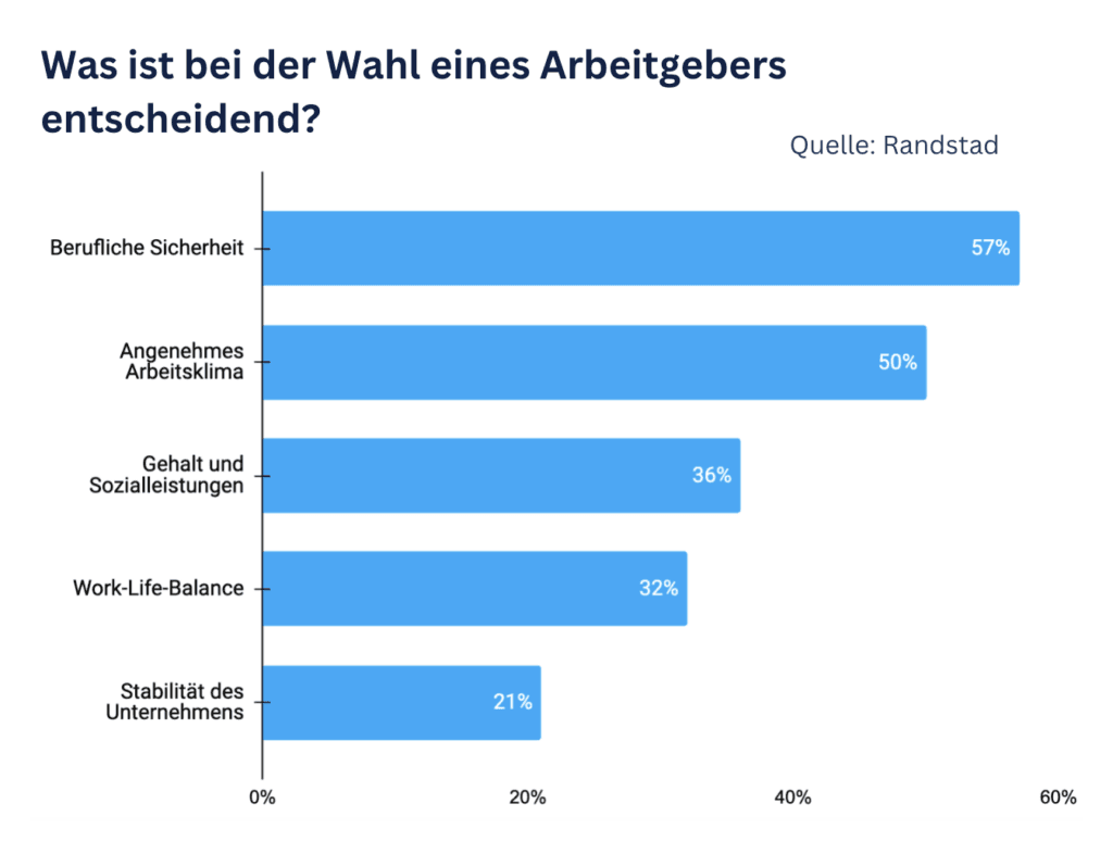 Balkendiagramm „Was ist bei der Wahl eines Arbeitgebers entscheidend?“: berufliche Sicherheit vorn (Quelle: Randstad)