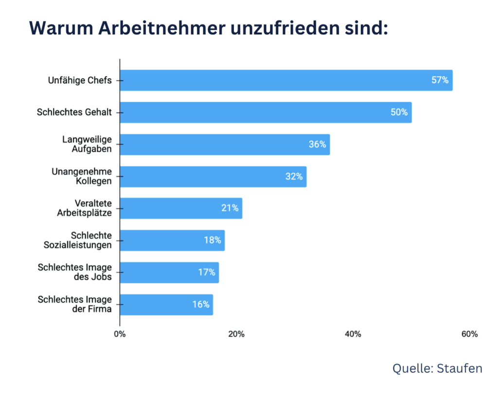 Balkendiagramm „Warum Arbeitnehmer unzufrieden sind“: unfähige Chefs 57 %, schlechtes Gehalt 50 % (Quelle: Staufen)