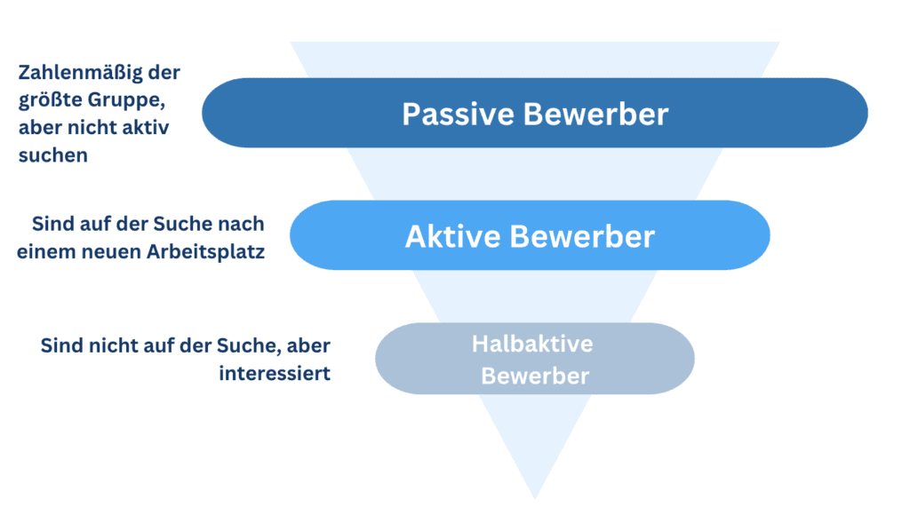 Trichter-Grafik mit passiven, aktiven und halbaktiven Bewerbern und ihrer jeweiligen Suchhaltung