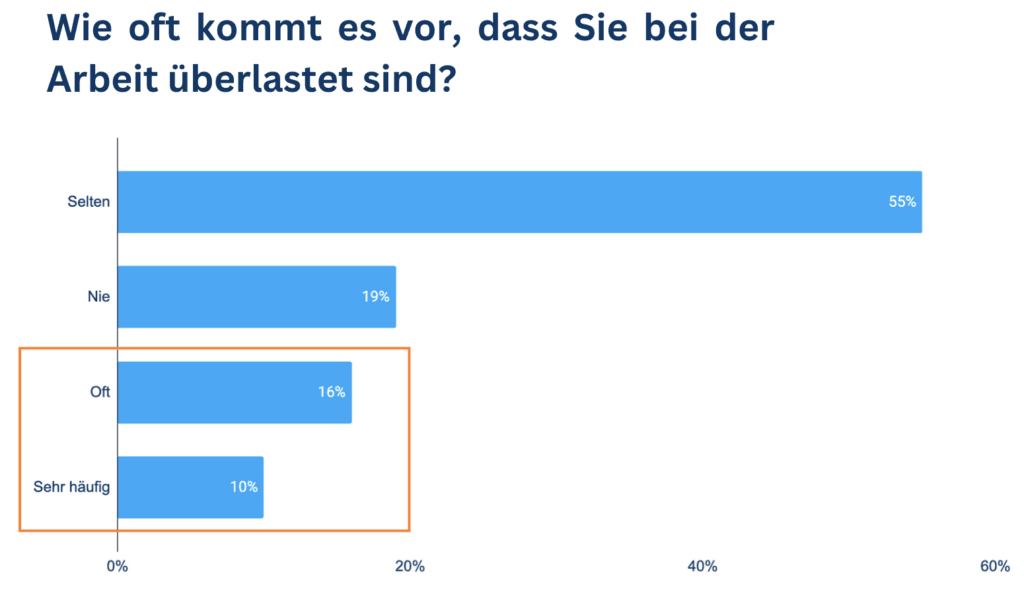 Balkendiagramm „Wie oft kommt es vor, dass Sie bei der Arbeit überlastet sind?“: 16 % oft, 10 % sehr häufig