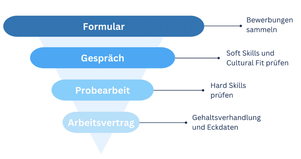 Auswahltrichter mit den Stufen Formular, Gespräch, Probearbeit und Arbeitsvertrag