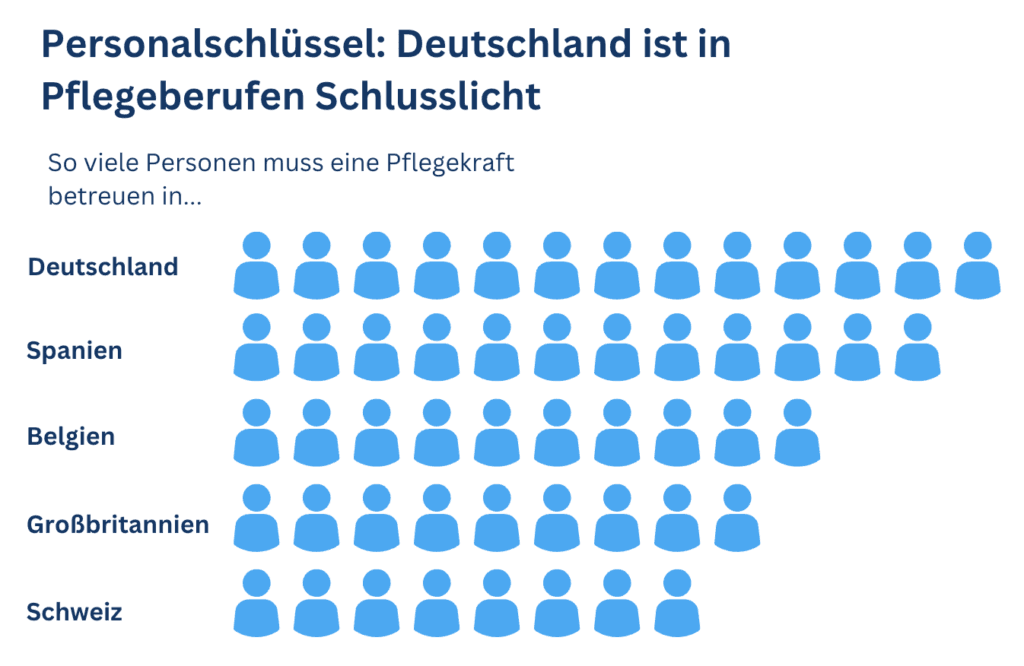 Grafik zum Personalschlüssel: In Deutschland betreut eine Pflegekraft mehr Personen als in Spanien, Belgien, Großbritannien oder der Schweiz