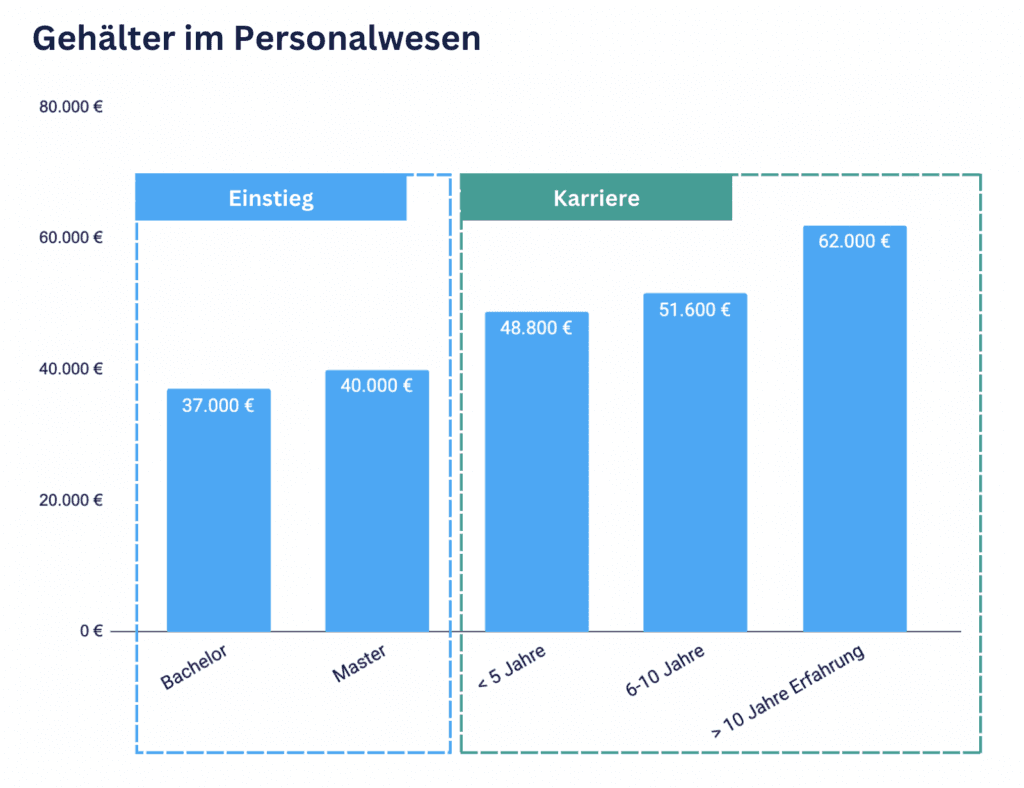 Balkendiagramm „Gehälter im Personalwesen“ nach Abschluss und Berufserfahrung