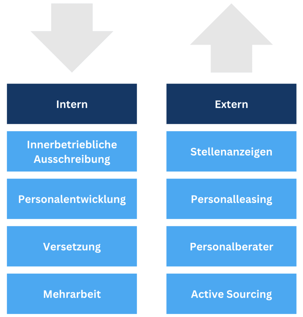 Instrumente interner und externer Personalbeschaffung: etwa innerbetriebliche Ausschreibung und Versetzung gegenüber Stellenanzeigen und Active Sourcing