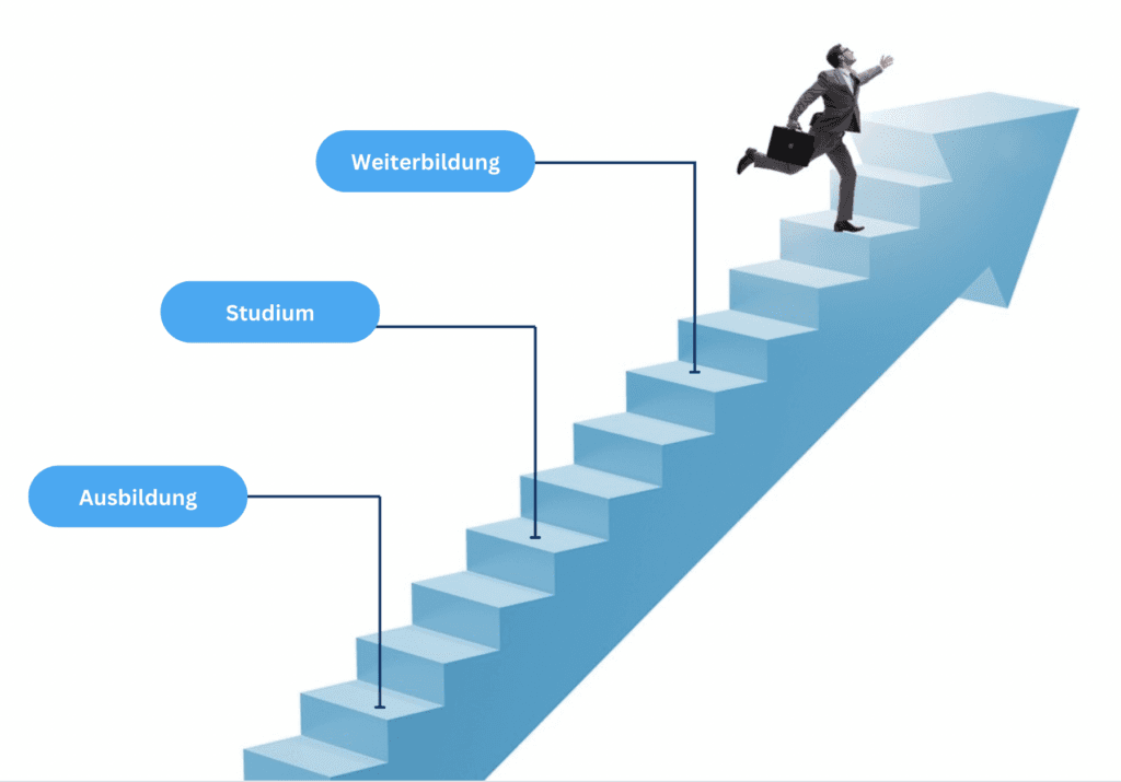Treppe als Karriereweg mit den Stufen Ausbildung, Studium und Weiterbildung, oben ein Geschäftsmann mit Aktentasche