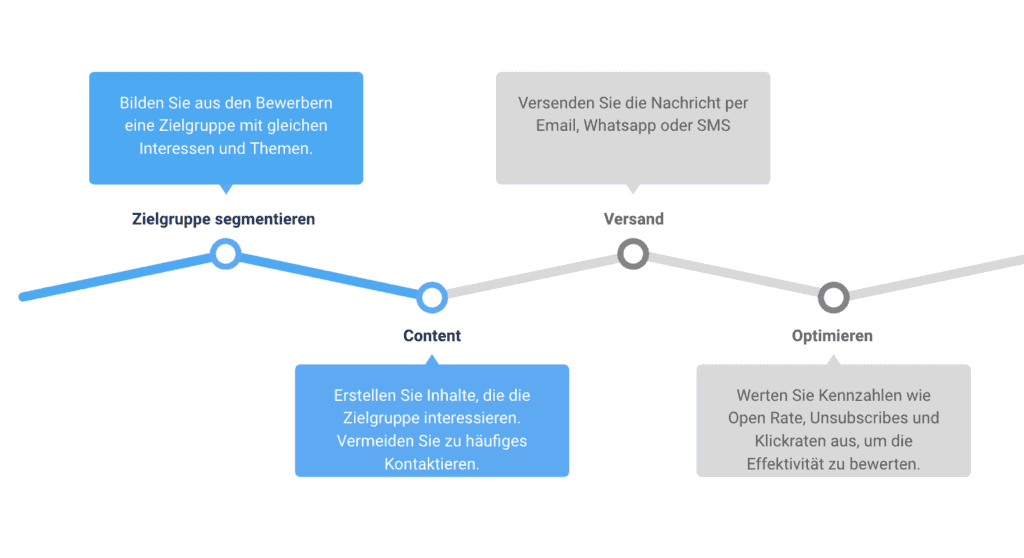 Ablaufgrafik für Bewerber-Nachrichten: Zielgruppe segmentieren, Content erstellen, Versand und Optimieren