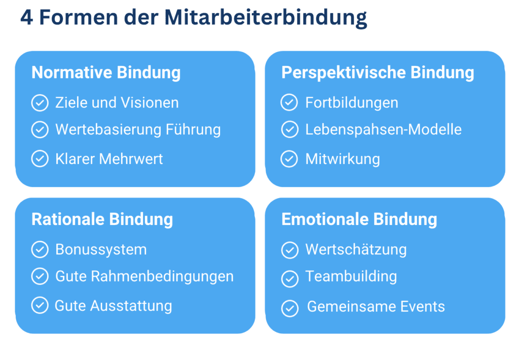 Übersicht „4 Formen der Mitarbeiterbindung“: normative, perspektivische, rationale und emotionale Bindung